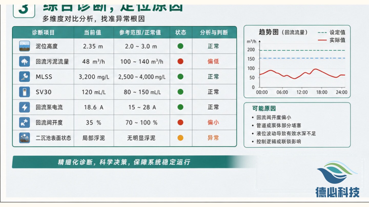 污泥回流异常,先复核泥位