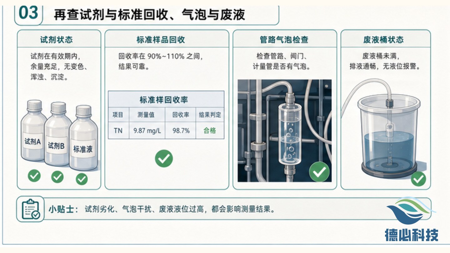在线总氮漂高,先查消解温度