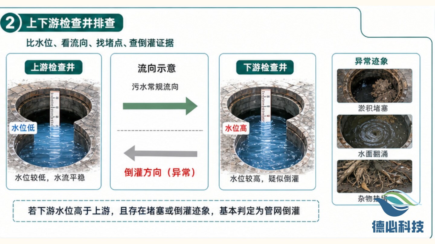 雨后井盖冒水,先查管网倒灌