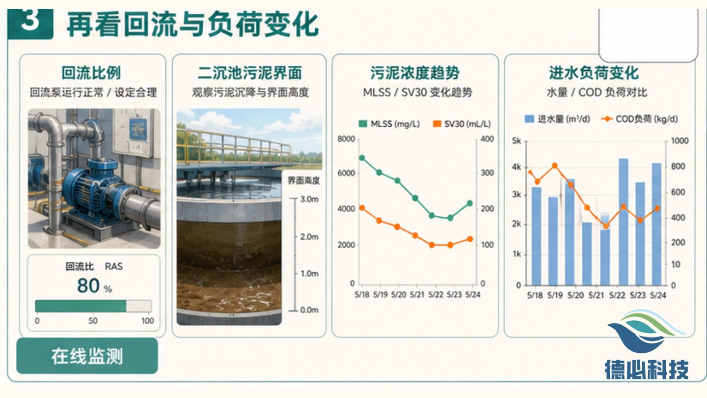污泥浓度偏低,先查排泥节奏
